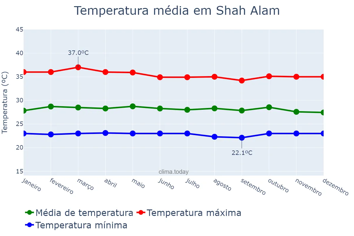 Temperatura anual em Shah Alam, Selangor, MY
