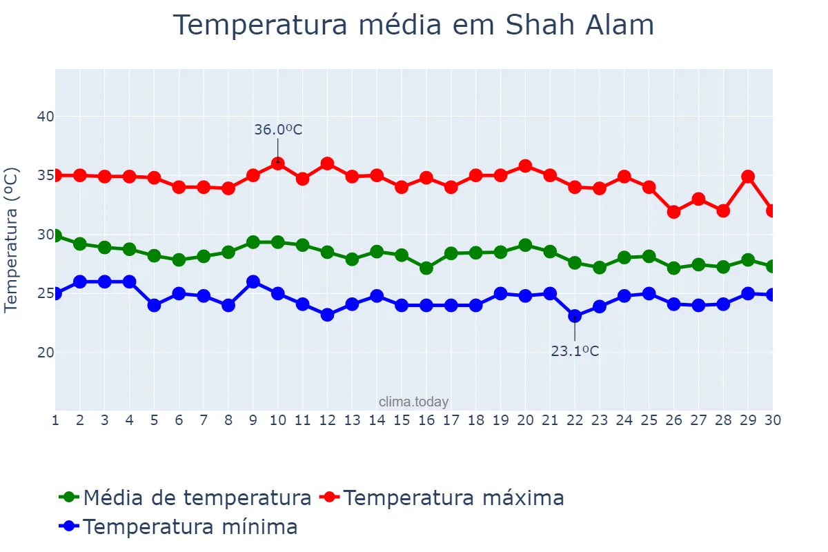 Temperatura em abril em Shah Alam, Selangor, MY