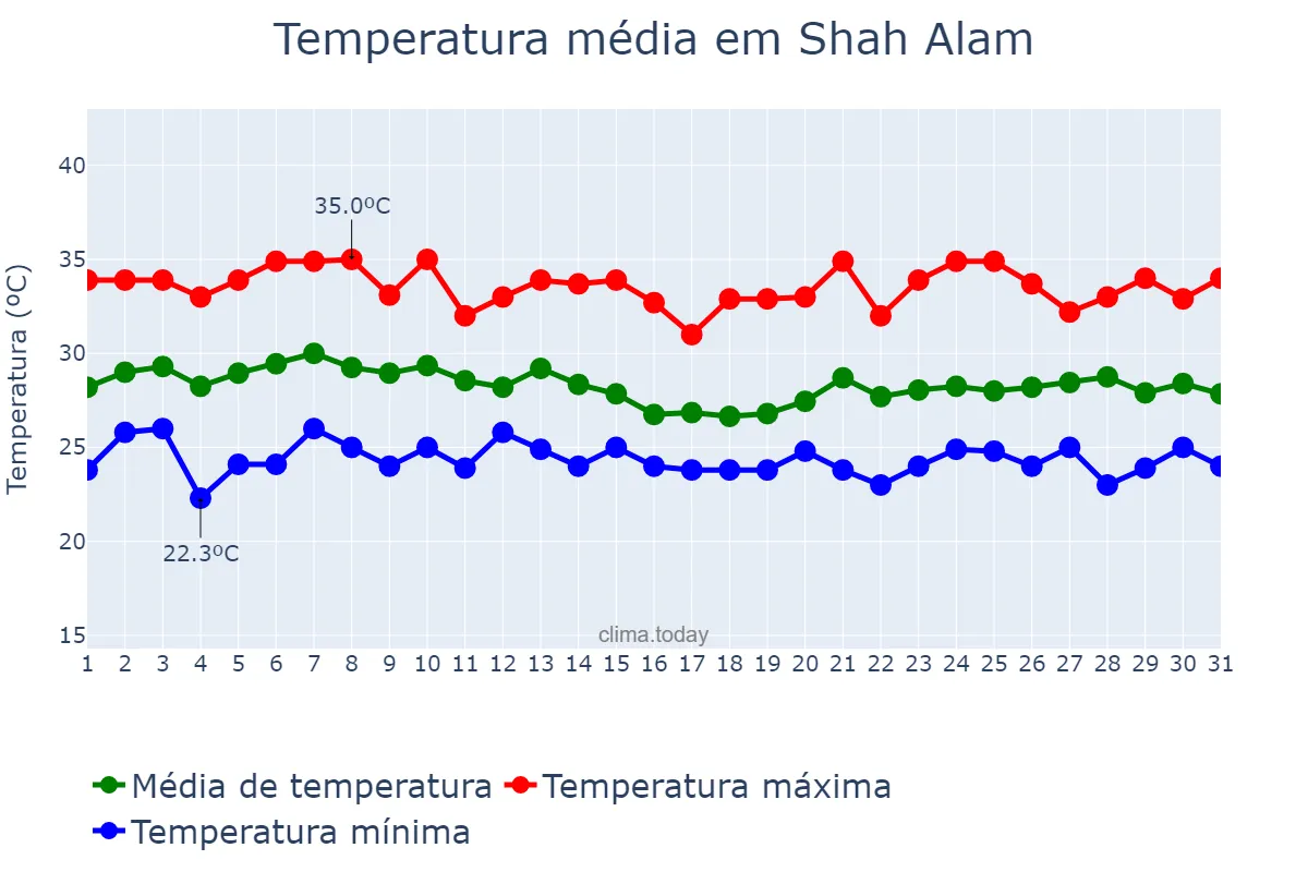 Temperatura em agosto em Shah Alam, Selangor, MY