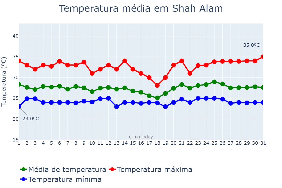 Temperatura em dezembro em Shah Alam, Selangor, MY
