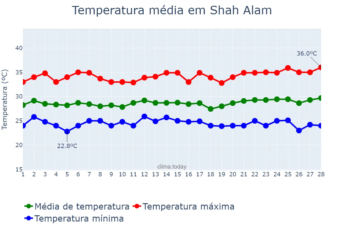Temperatura em fevereiro em Shah Alam, Selangor, MY