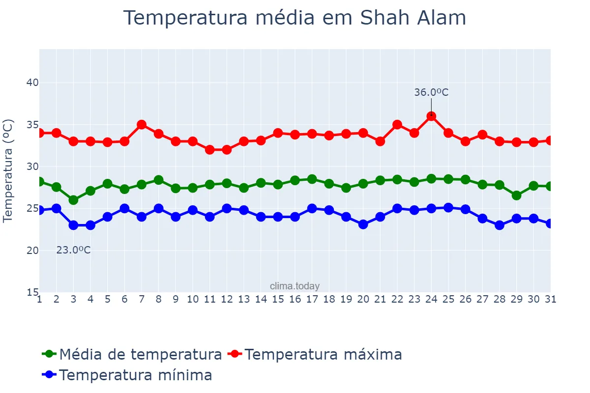 Temperatura em janeiro em Shah Alam, Selangor, MY