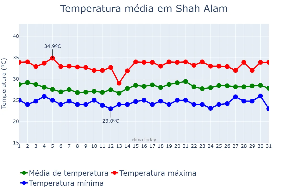 Temperatura em julho em Shah Alam, Selangor, MY