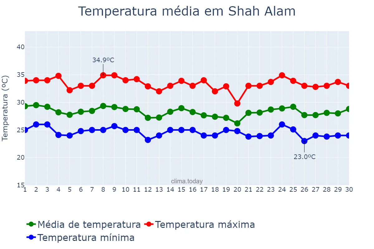Temperatura em junho em Shah Alam, Selangor, MY