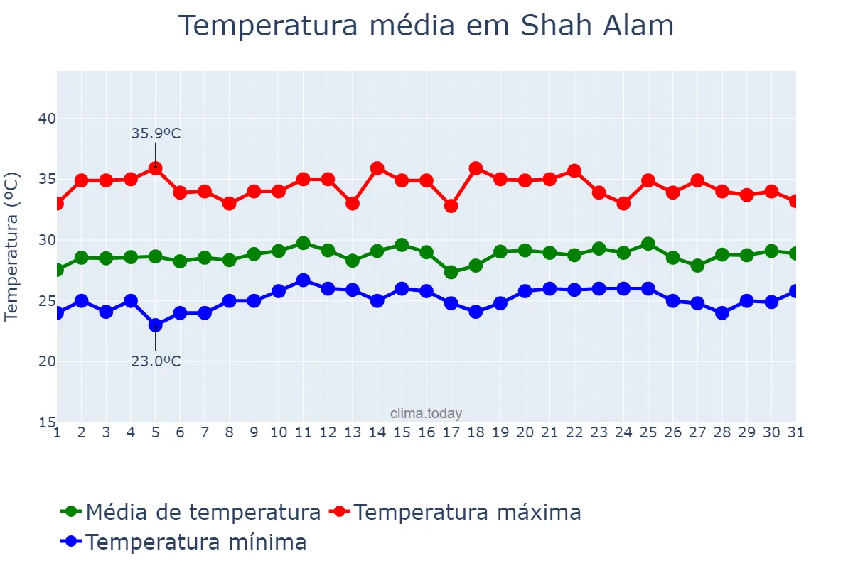 Temperatura em maio em Shah Alam, Selangor, MY