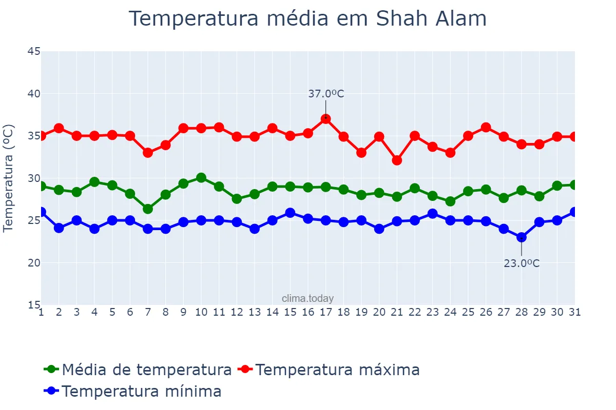Temperatura em marco em Shah Alam, Selangor, MY