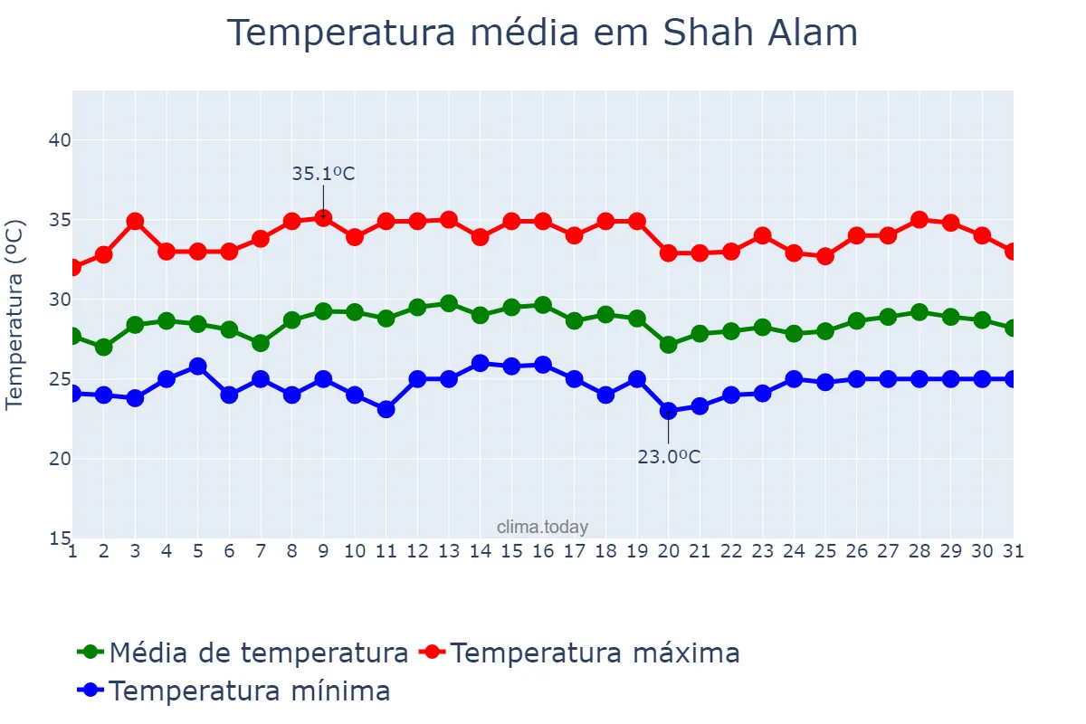 Temperatura em outubro em Shah Alam, Selangor, MY