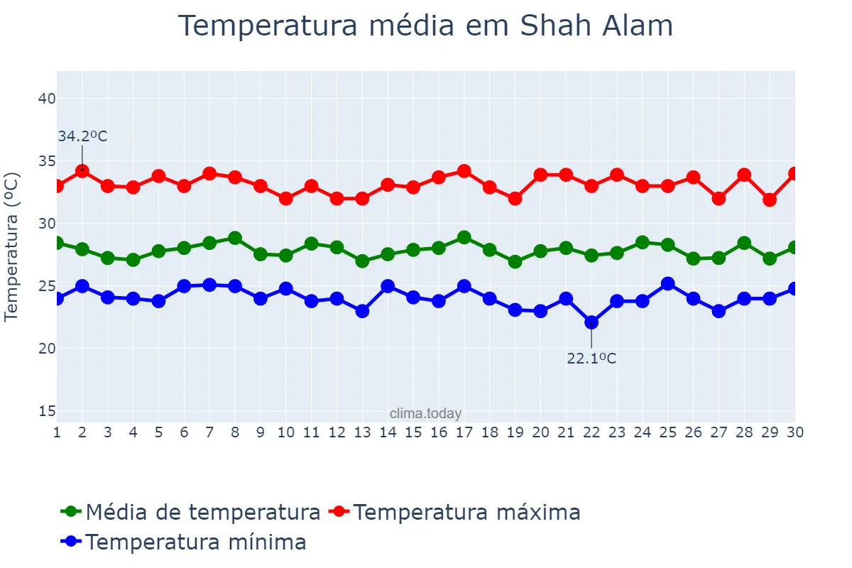 Temperatura em setembro em Shah Alam, Selangor, MY