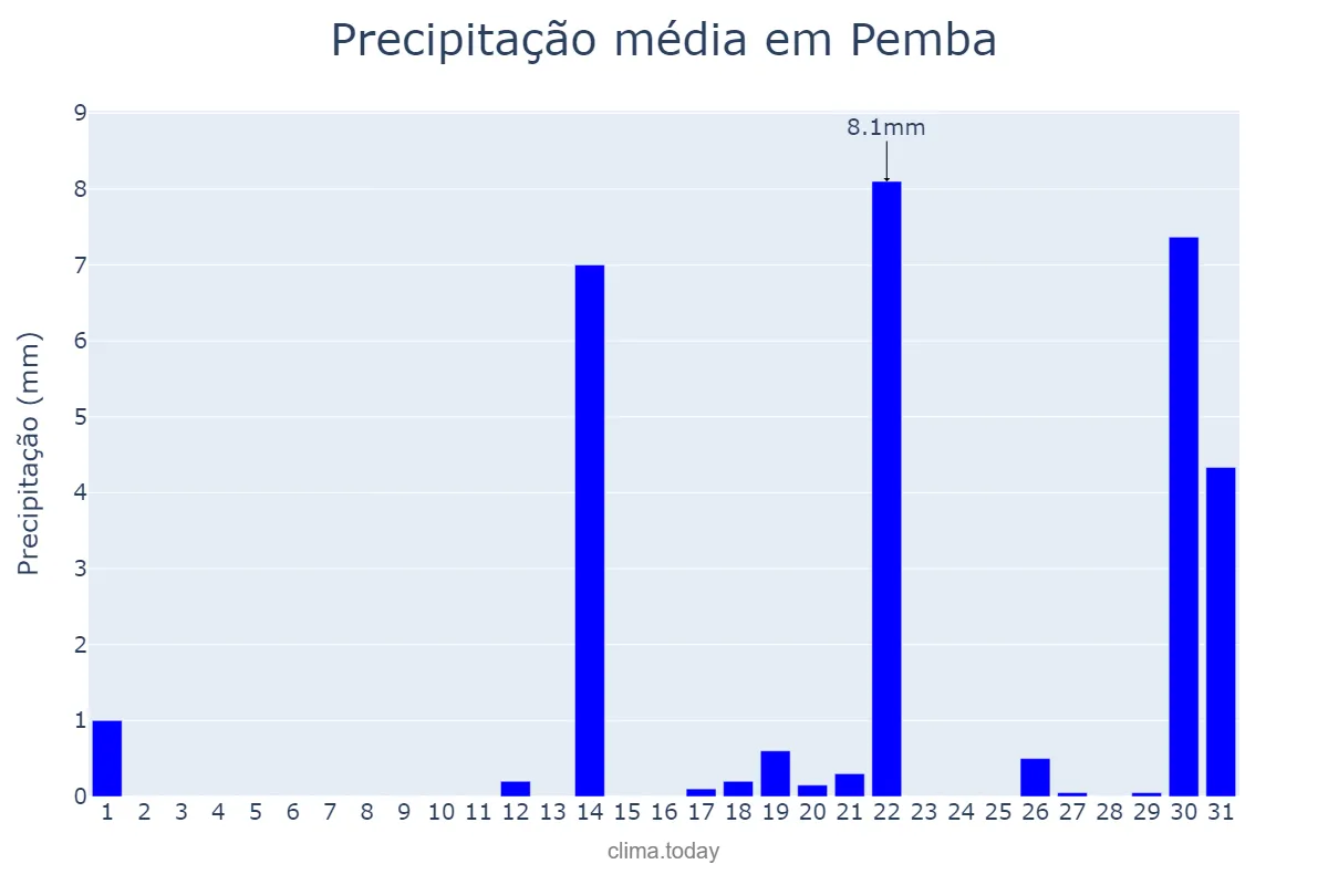 Precipitação em dezembro em Pemba, Cabo Delgado, MZ