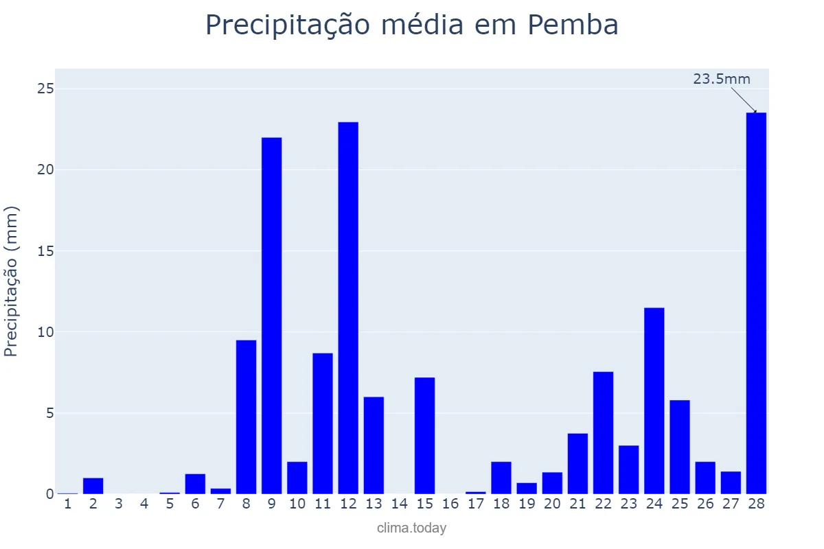 Precipitação em fevereiro em Pemba, Cabo Delgado, MZ