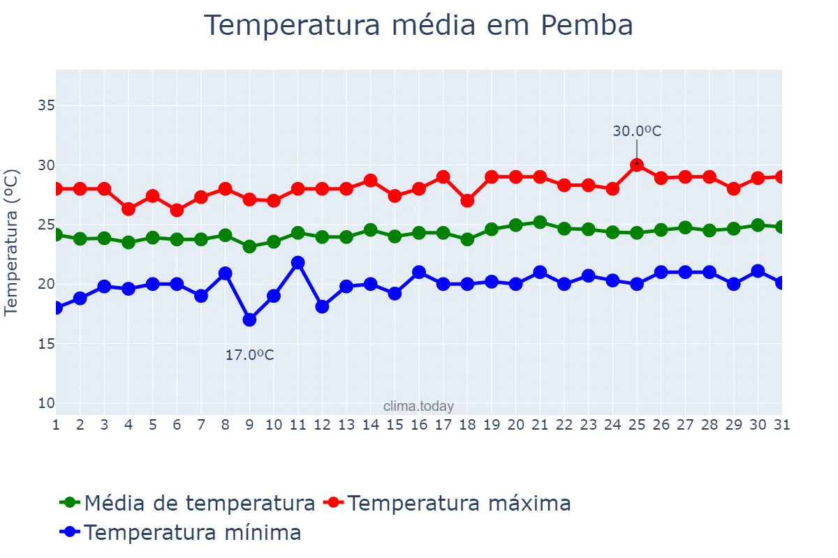 Temperatura em agosto em Pemba, Cabo Delgado, MZ