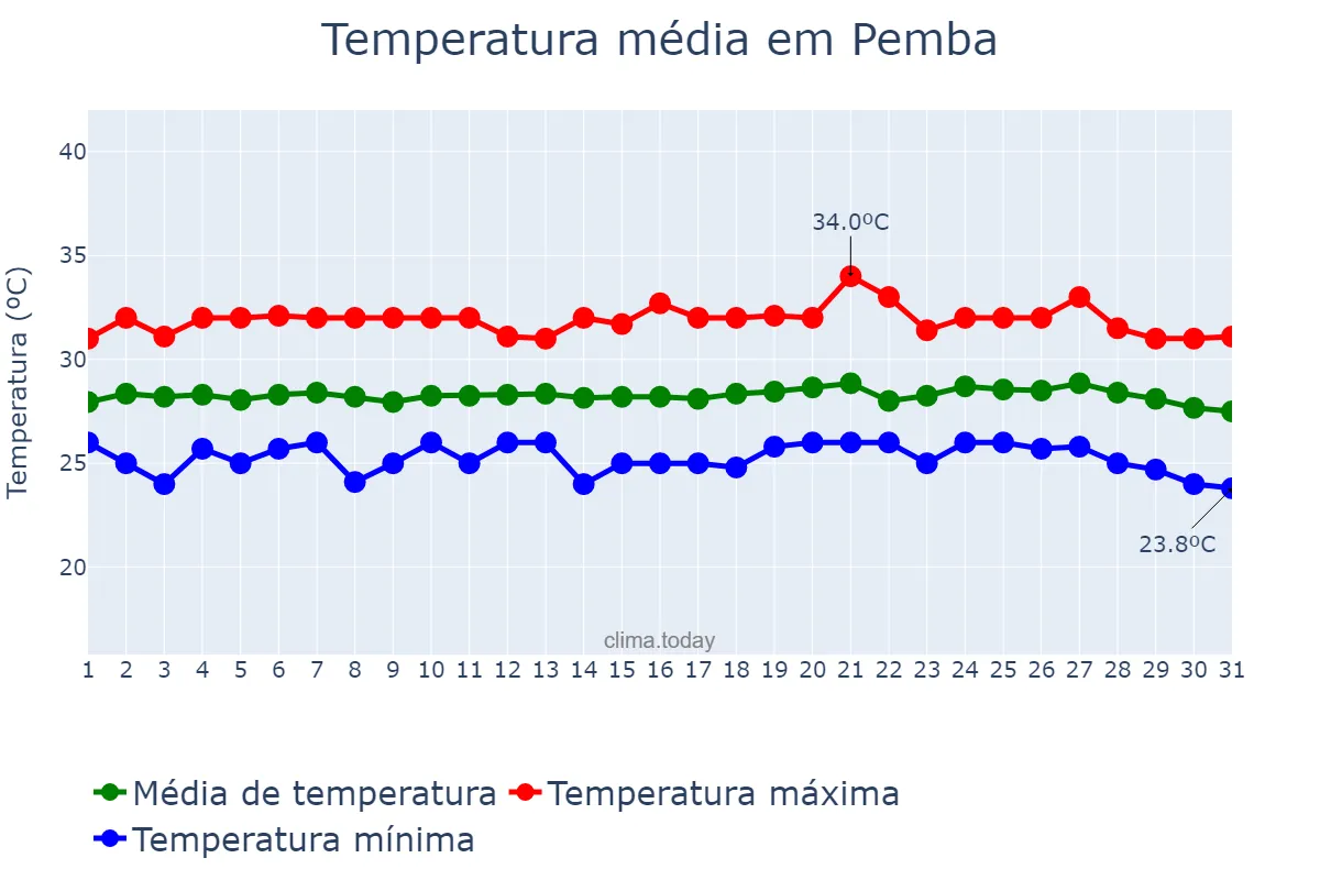 Temperatura em dezembro em Pemba, Cabo Delgado, MZ