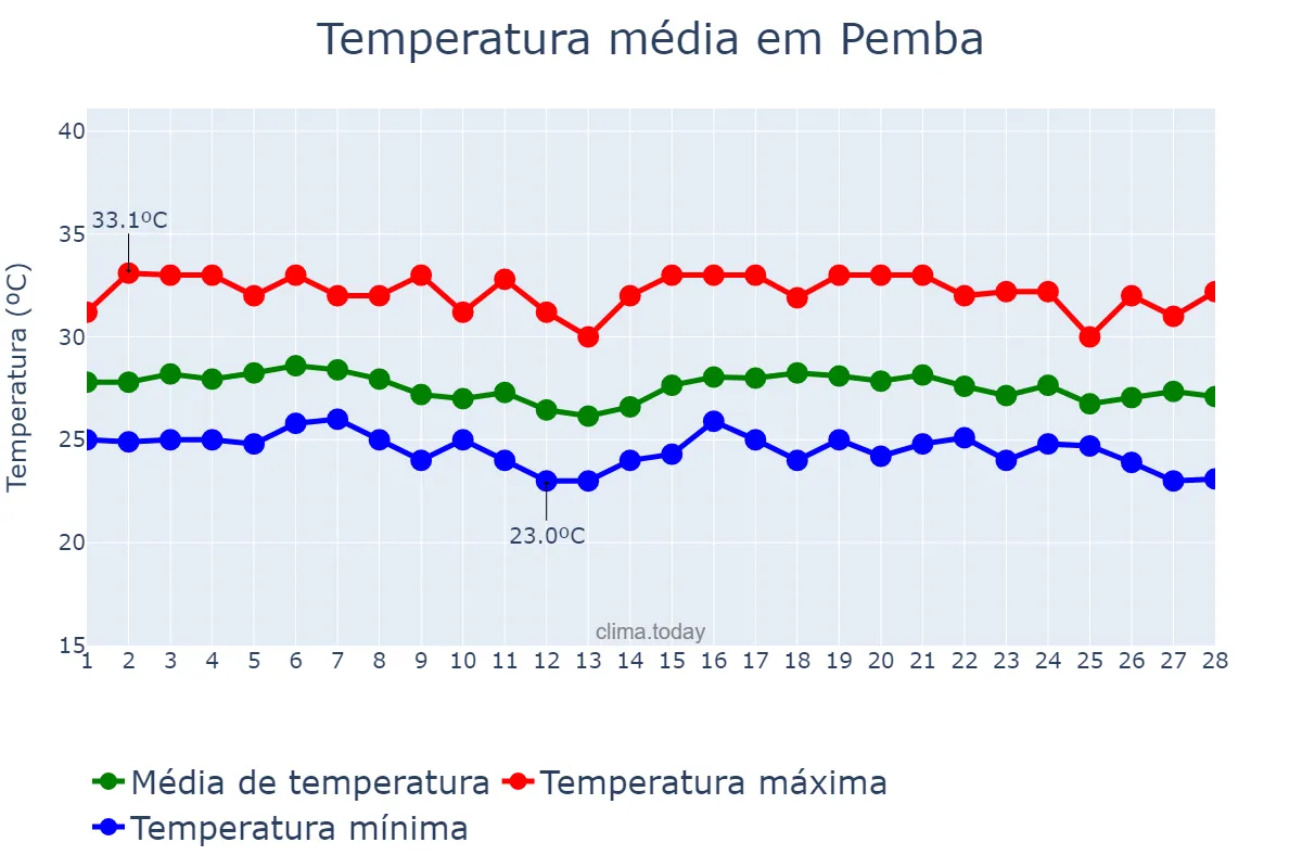 Temperatura em fevereiro em Pemba, Cabo Delgado, MZ