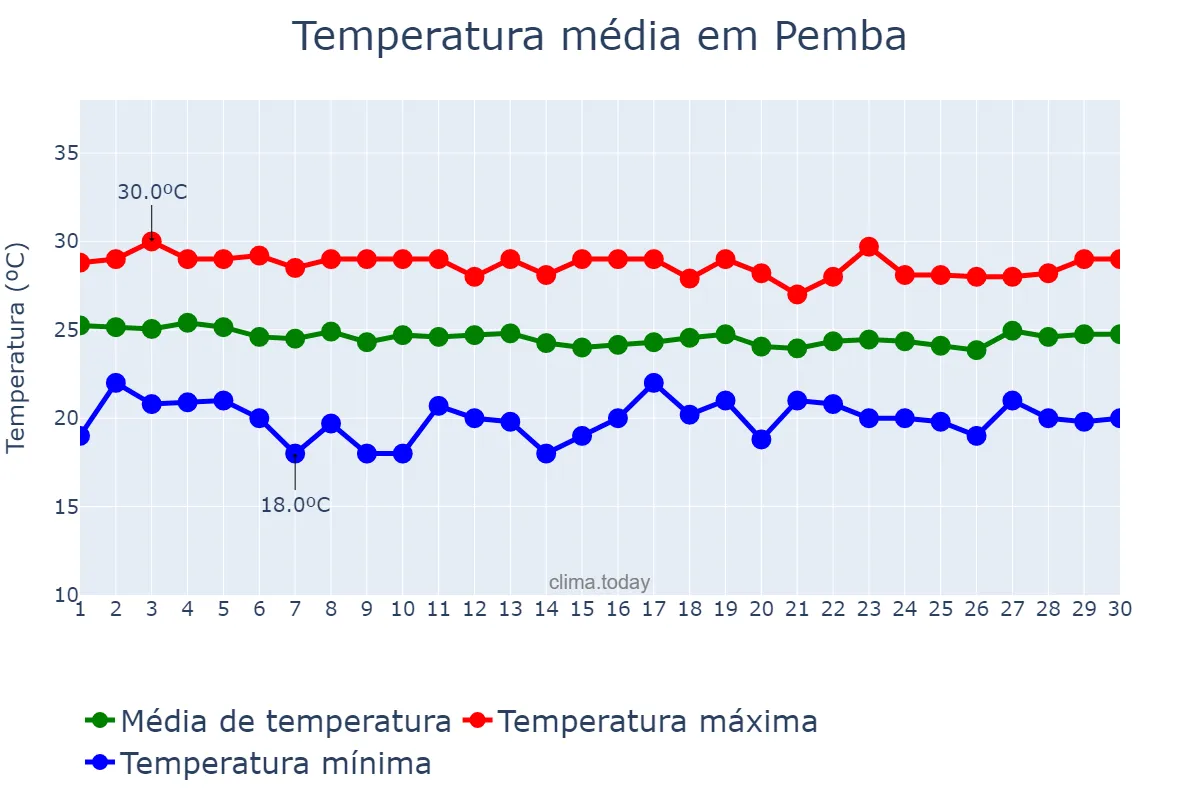 Temperatura em junho em Pemba, Cabo Delgado, MZ