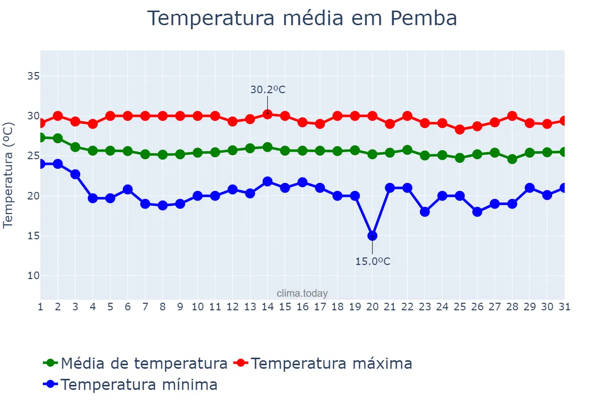 Temperatura em maio em Pemba, Cabo Delgado, MZ