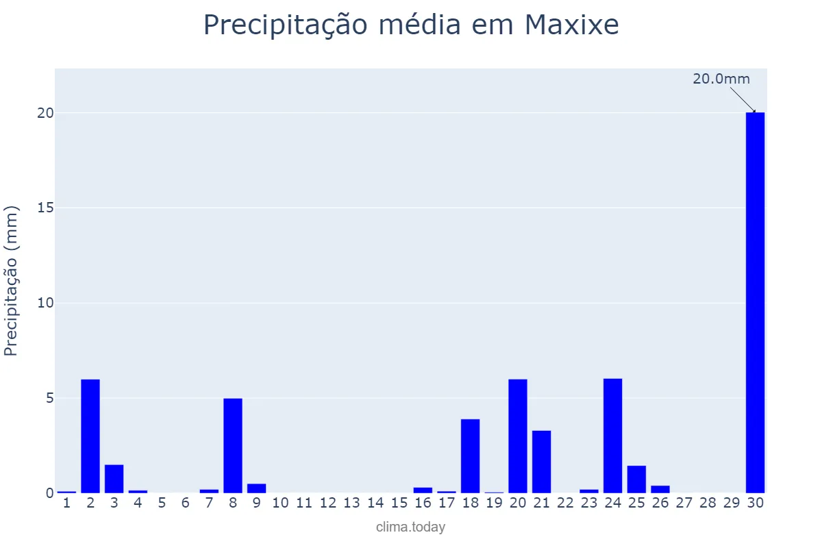 Precipitação em abril em Maxixe, Inhambane, MZ