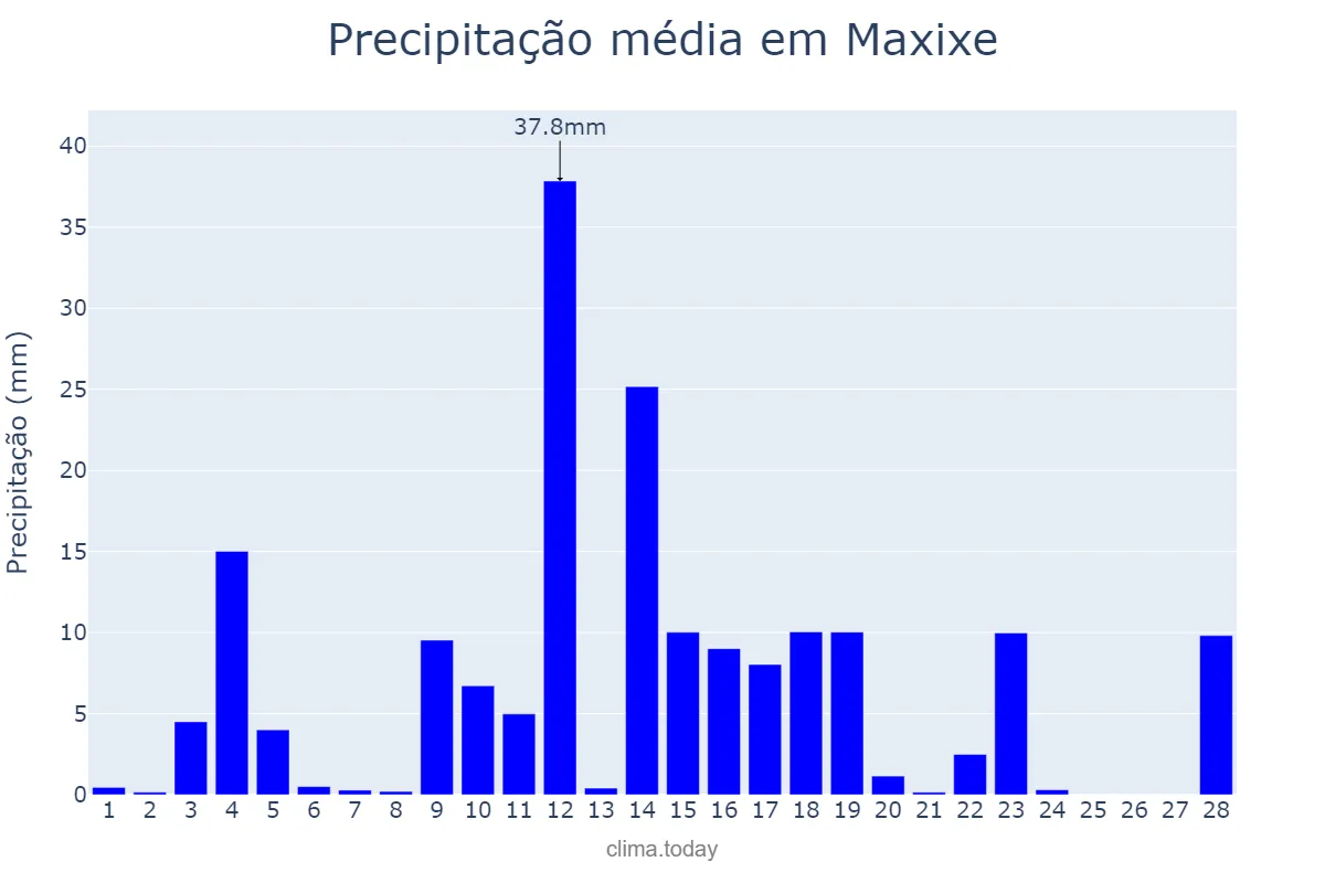 Precipitação em fevereiro em Maxixe, Inhambane, MZ