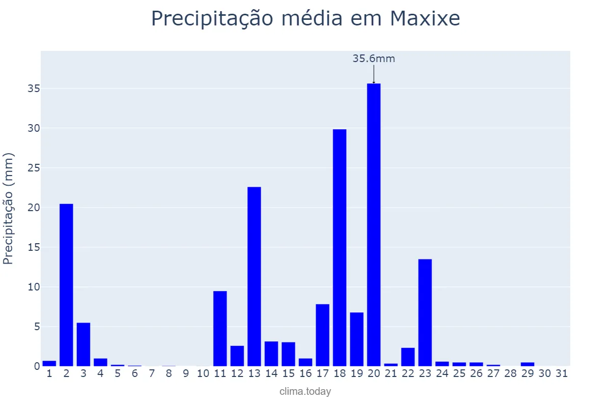 Precipitação em janeiro em Maxixe, Inhambane, MZ