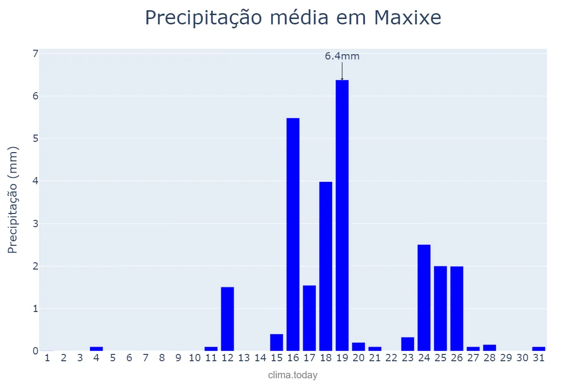 Precipitação em julho em Maxixe, Inhambane, MZ
