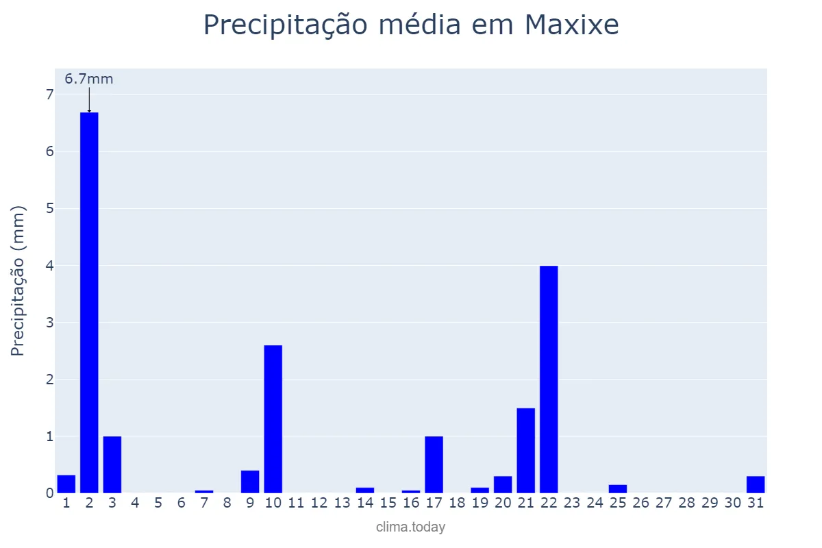 Precipitação em maio em Maxixe, Inhambane, MZ