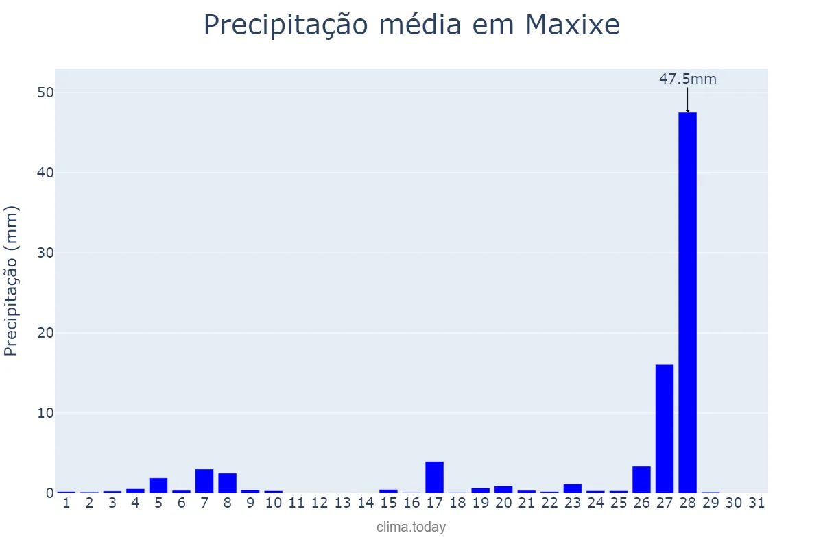 Precipitação em marco em Maxixe, Inhambane, MZ