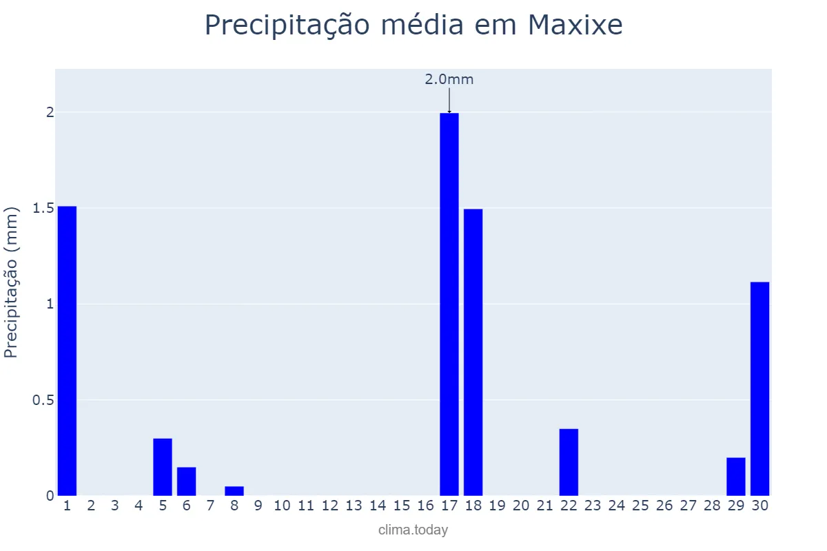 Precipitação em setembro em Maxixe, Inhambane, MZ