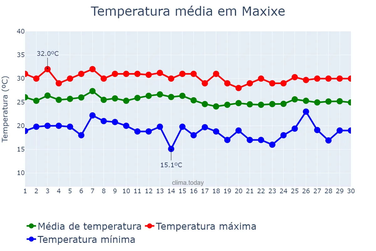 Temperatura em abril em Maxixe, Inhambane, MZ