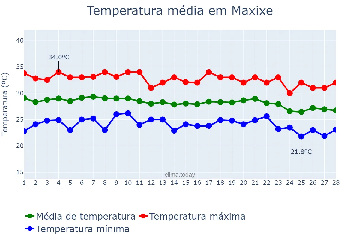 Temperatura em fevereiro em Maxixe, Inhambane, MZ