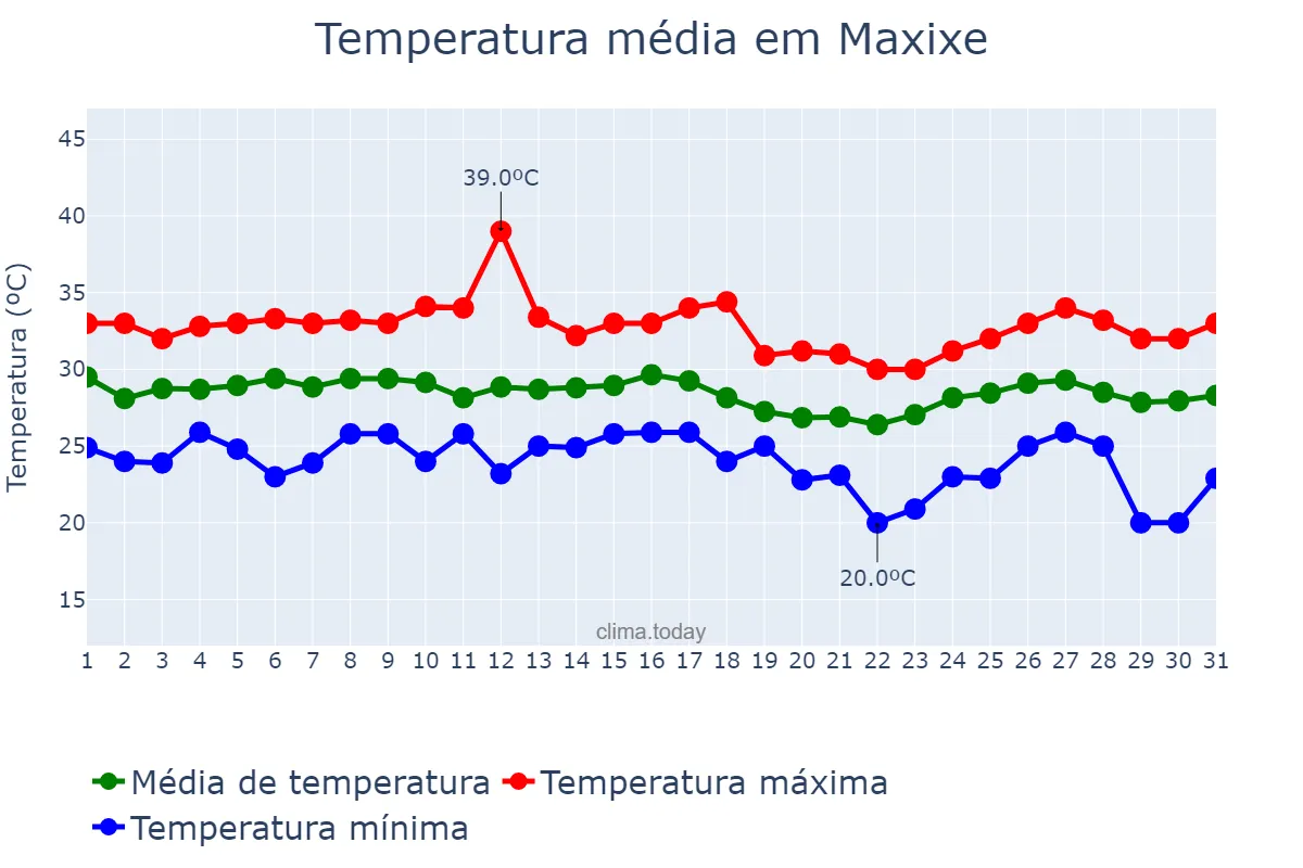 Temperatura em janeiro em Maxixe, Inhambane, MZ