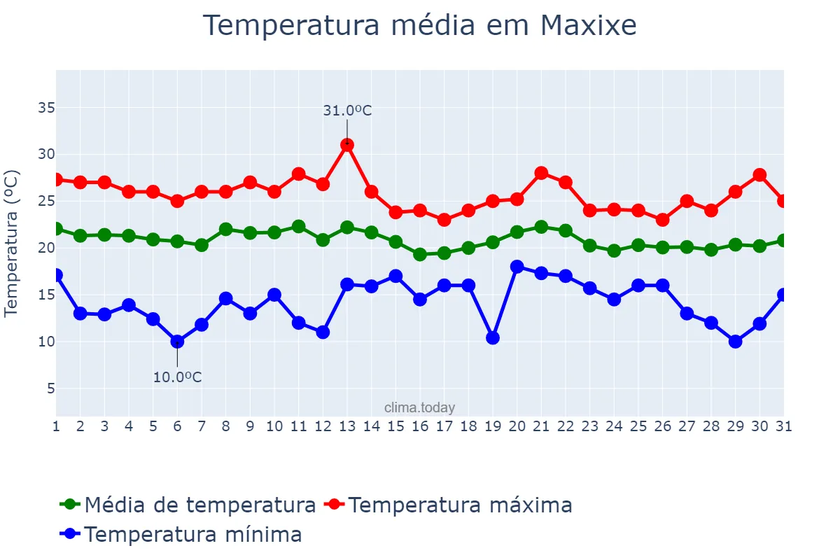 Temperatura em julho em Maxixe, Inhambane, MZ