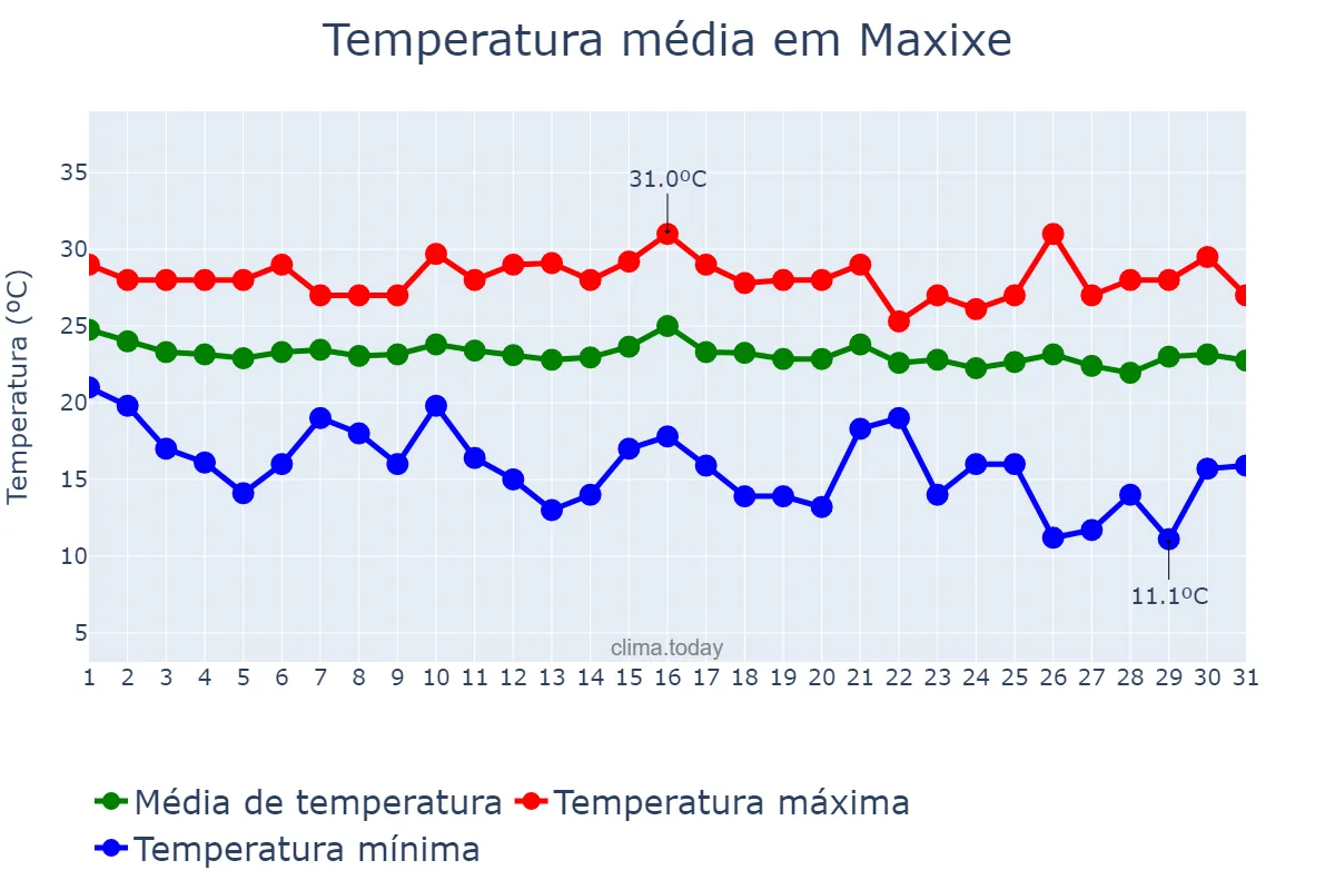 Temperatura em maio em Maxixe, Inhambane, MZ