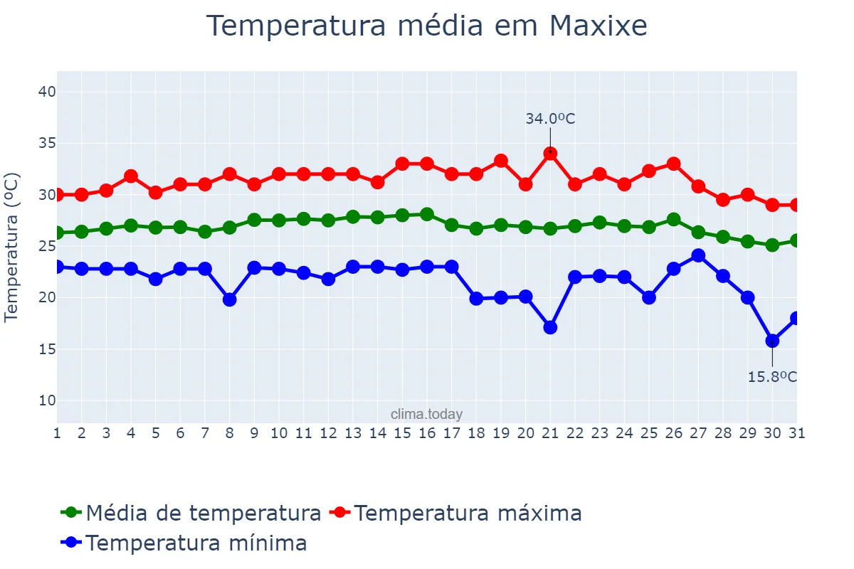 Temperatura em marco em Maxixe, Inhambane, MZ