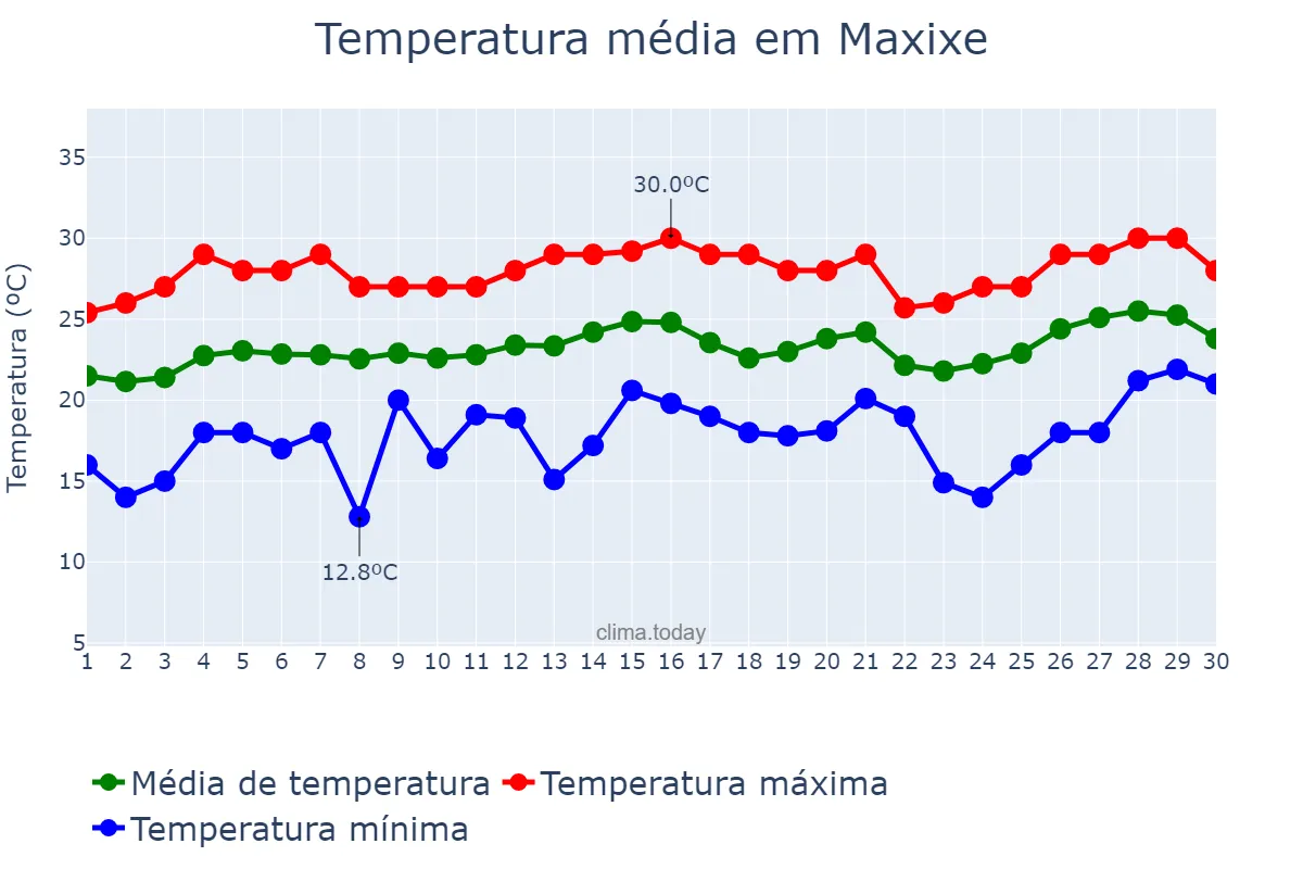 Temperatura em setembro em Maxixe, Inhambane, MZ