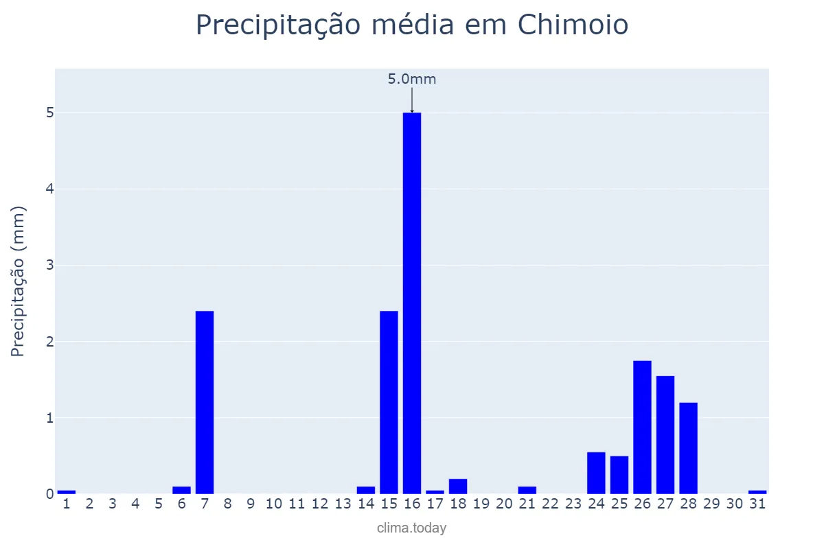 Precipitação em julho em Chimoio, Manica, MZ