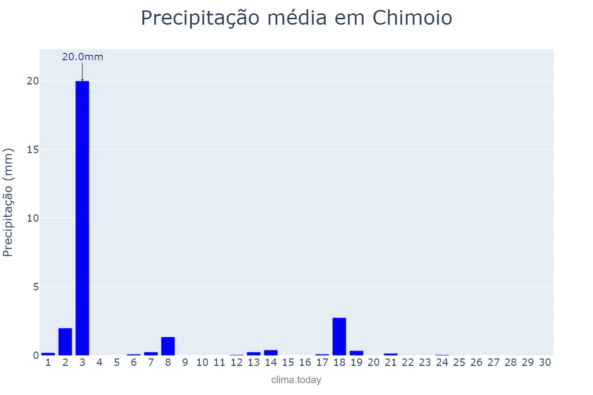 Precipitação em junho em Chimoio, Manica, MZ