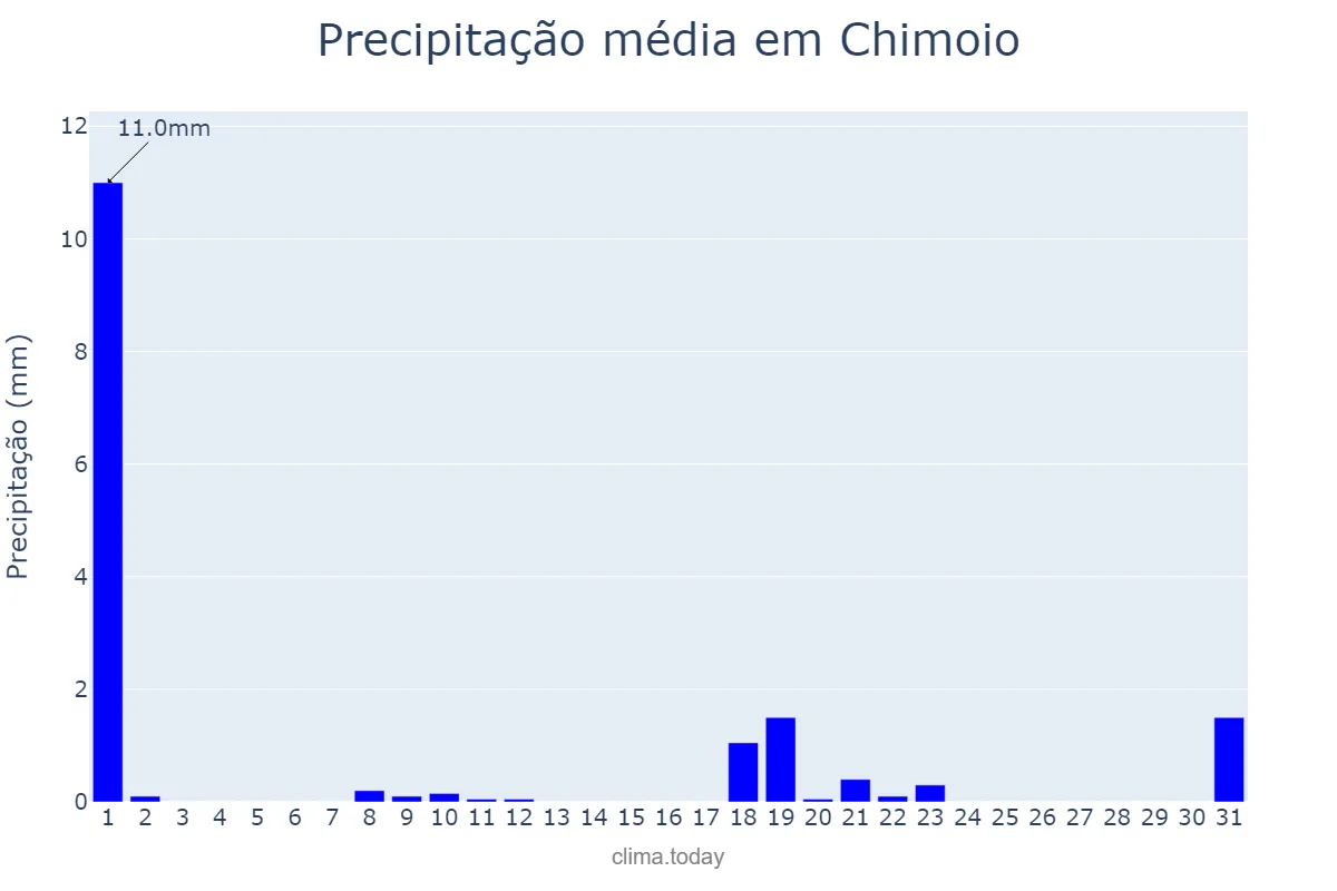 Precipitação em maio em Chimoio, Manica, MZ