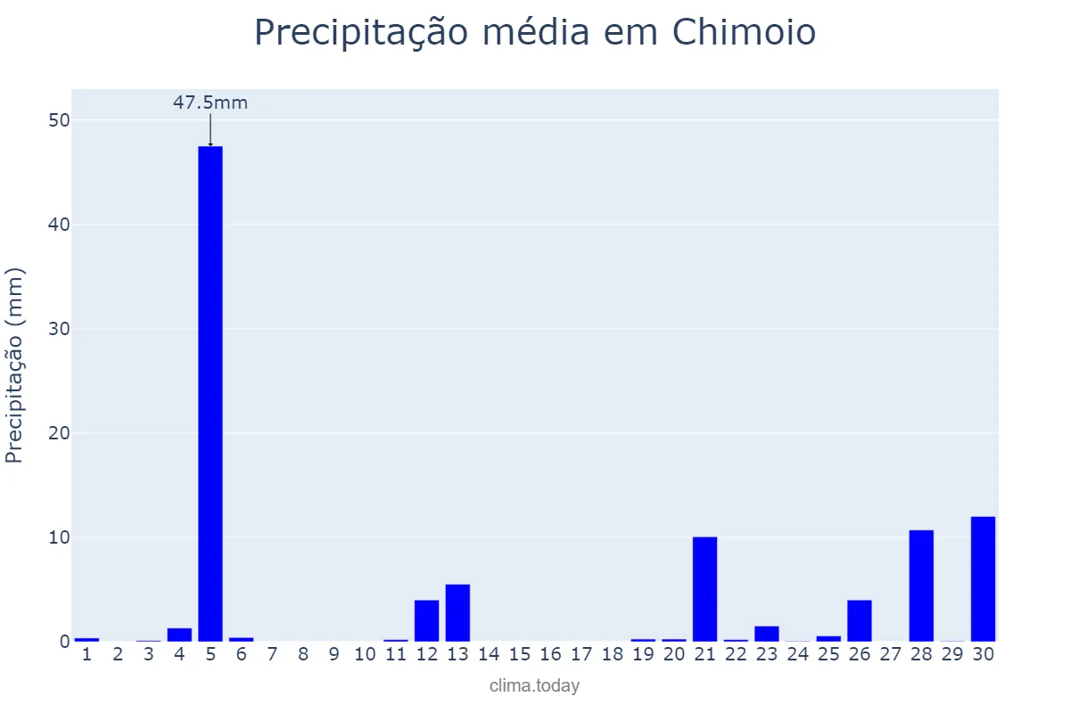 Precipitação em novembro em Chimoio, Manica, MZ