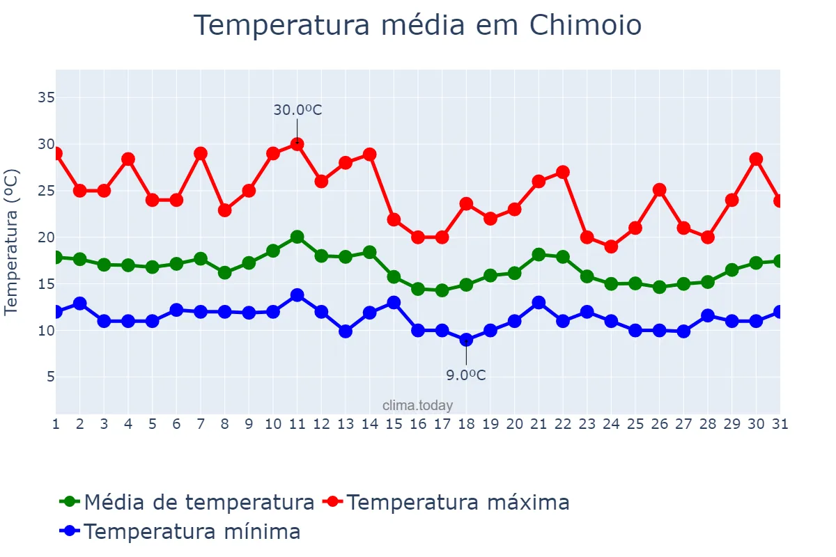 Temperatura em julho em Chimoio, Manica, MZ