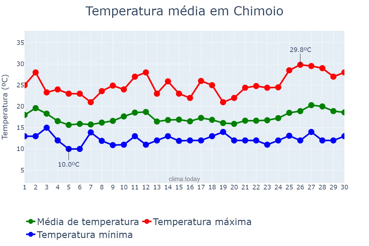Temperatura em junho em Chimoio, Manica, MZ
