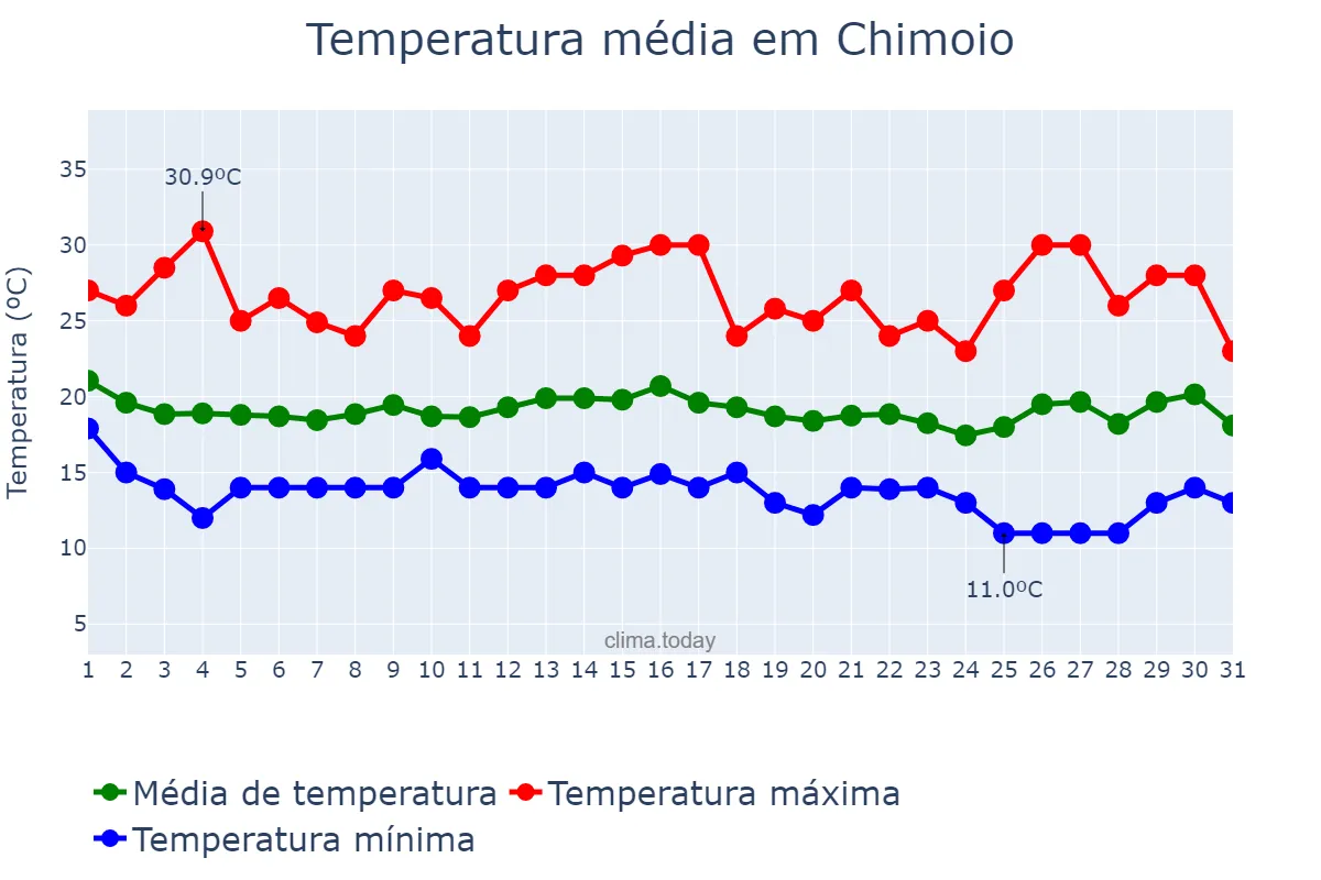 Temperatura em maio em Chimoio, Manica, MZ