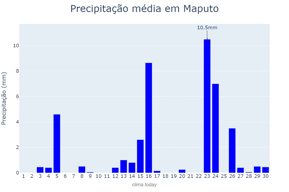 Precipitação em abril em Maputo, Maputo, MZ