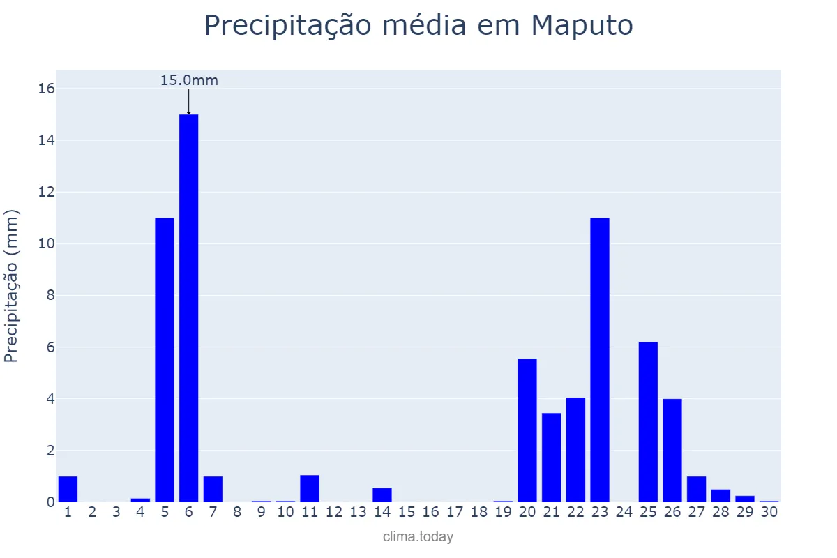 Precipitação em novembro em Maputo, Maputo, MZ