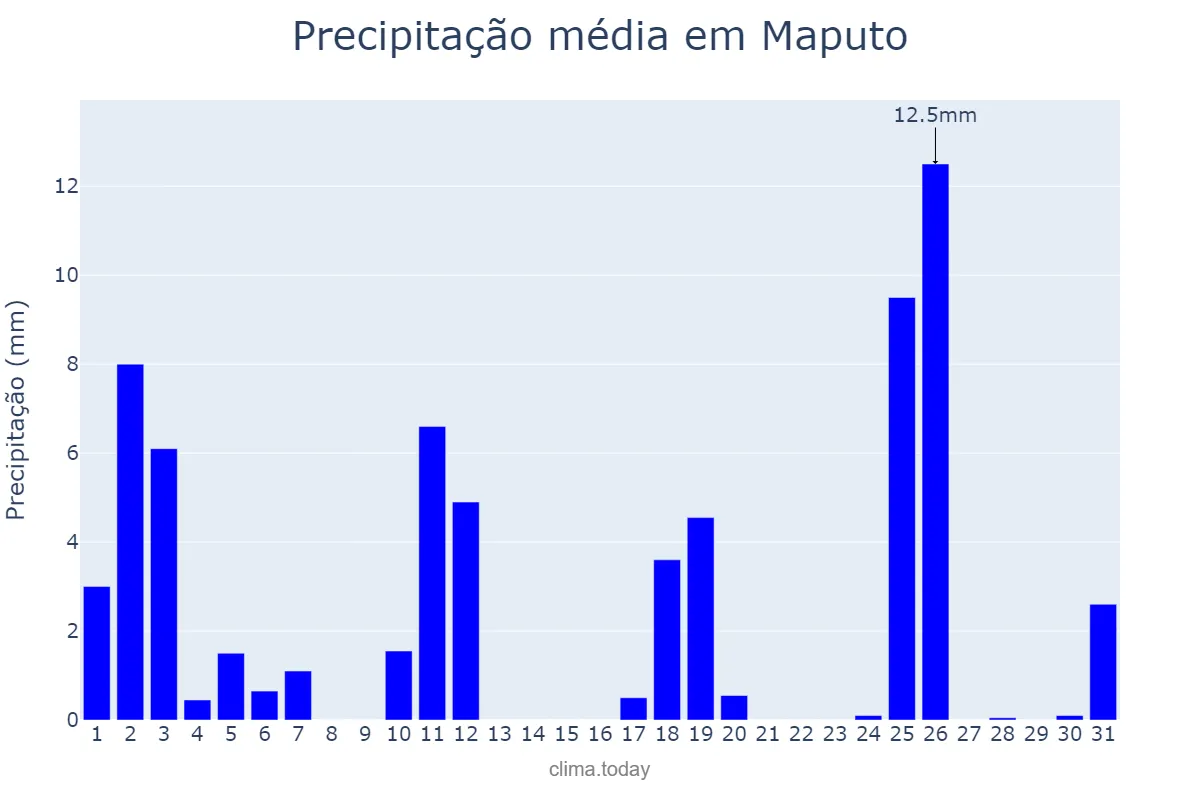 Precipitação em outubro em Maputo, Maputo, MZ