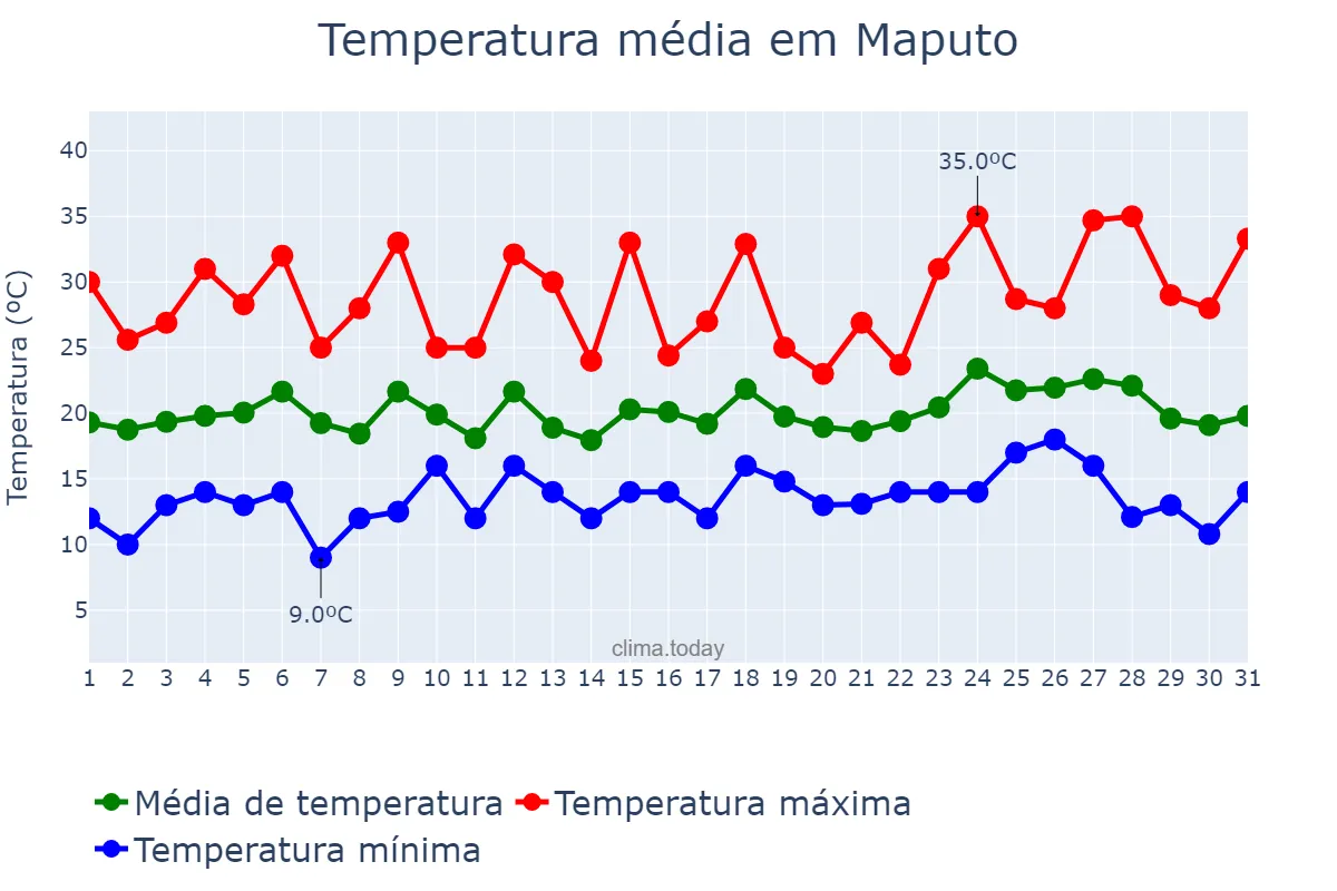 Temperatura em agosto em Maputo, Maputo, MZ