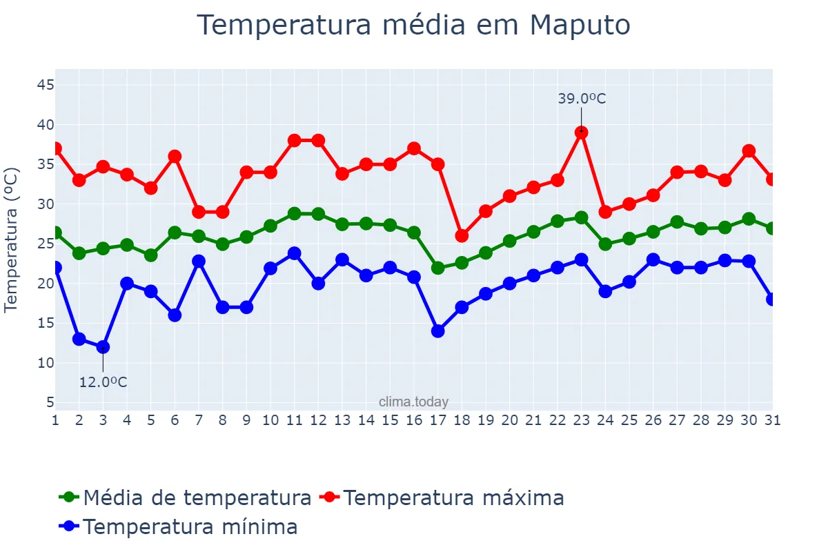 Temperatura em dezembro em Maputo, Maputo, MZ