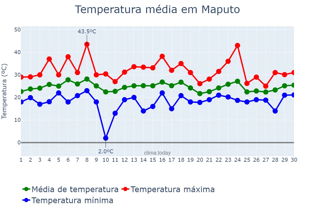 Temperatura em novembro em Maputo, Maputo, MZ