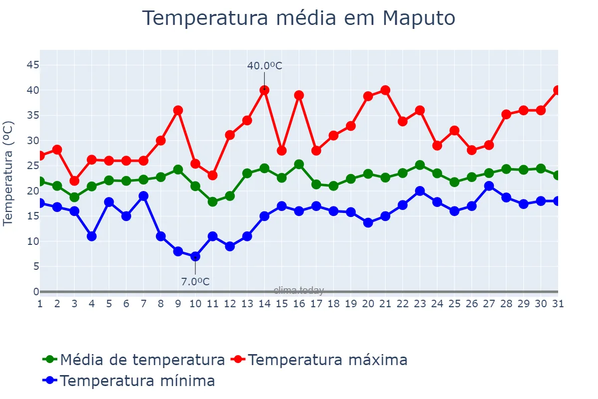 Temperatura em outubro em Maputo, Maputo, MZ