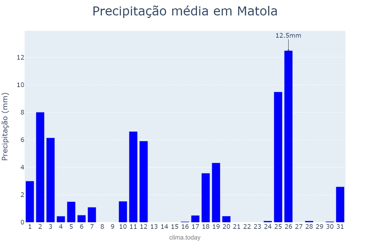 Precipitação em outubro em Matola, Maputo, MZ