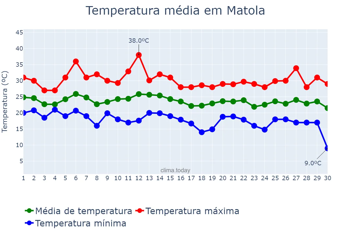 Temperatura em abril em Matola, Maputo, MZ