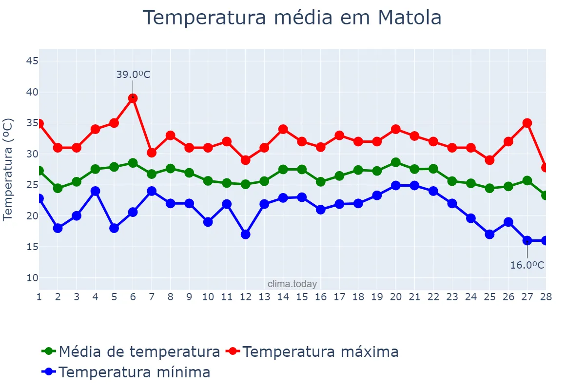 Temperatura em fevereiro em Matola, Maputo, MZ